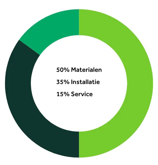 grafiek die de prijsopbouw van zonnepanelen laat zien, bestaande uit materialen, installatie en service