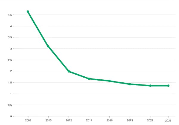 grafiek die de prijs per wattpiek van zonnepanelen laat zien per jaar